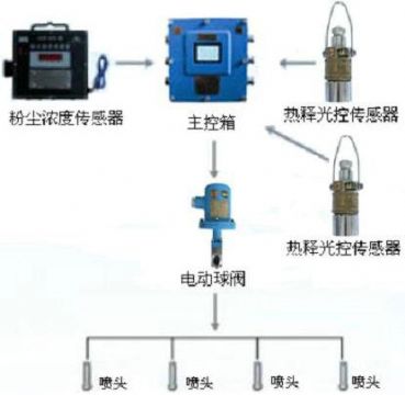 點擊查看詳細信息<br>標題：測塵自動噴霧裝置 粉塵超限自動噴霧裝置 閱讀次數(shù)：2410