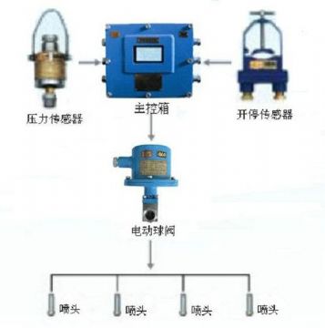 點(diǎn)擊查看詳細(xì)信息<br>標(biāo)題：采煤隨機(jī)水電聯(lián)動(dòng)噴霧裝置 水電閉鎖噴霧裝置 煤機(jī)外噴霧裝置 閱讀次數(shù)：2680