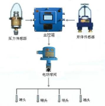 點(diǎn)擊查看詳細(xì)信息<br>標(biāo)題：采煤隨機(jī)水電聯(lián)動(dòng)噴霧裝置 水電閉鎖噴霧裝置 煤機(jī)外噴霧裝置 閱讀次數(shù)：4528