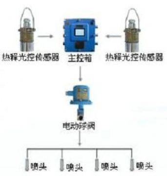 點擊查看詳細信息<br>標題：大巷噴霧降塵裝置、定時大巷噴霧裝置 閱讀次數(shù)：5056