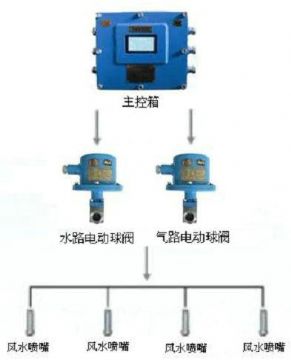 點擊查看詳細(xì)信息<br>標(biāo)題：風(fēng)水聯(lián)動噴霧裝置 風(fēng)水噴霧降塵裝置 閱讀次數(shù)：8835