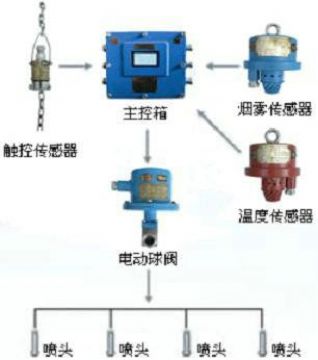 點擊查看詳細(xì)信息<br>標(biāo)題：皮帶機(jī)防火防塵噴霧裝置 皮帶機(jī)頭噴霧降塵裝置 閱讀次數(shù)：5361