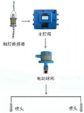 點擊查看詳細(xì)信息<br>標(biāo)題：皮帶機(jī)轉(zhuǎn)載點噴霧裝置 轉(zhuǎn)載點噴霧裝置 閱讀次數(shù)：5338