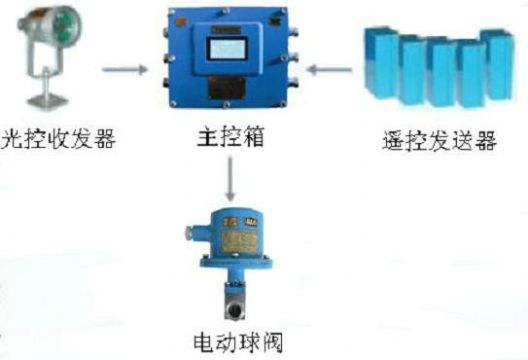 點擊查看詳細(xì)信息<br>標(biāo)題：綜采工作面架間噴霧裝置 綜采面支架噴霧裝置 采煤機(jī)移架噴霧裝置 閱讀次數(shù)：5917