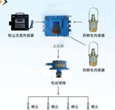 點擊查看詳細(xì)信息<br>標(biāo)題：粉塵超限噴霧降塵裝置/測塵噴霧降塵裝置 閱讀次數(shù)：5866