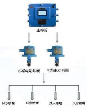 點擊查看詳細(xì)信息<br>標(biāo)題：負(fù)壓誘導(dǎo)式噴霧裝置 閱讀次數(shù)：6511